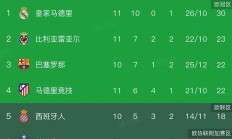 九游app下载-包含皇马客场逆转，升至积分榜第二的词条
