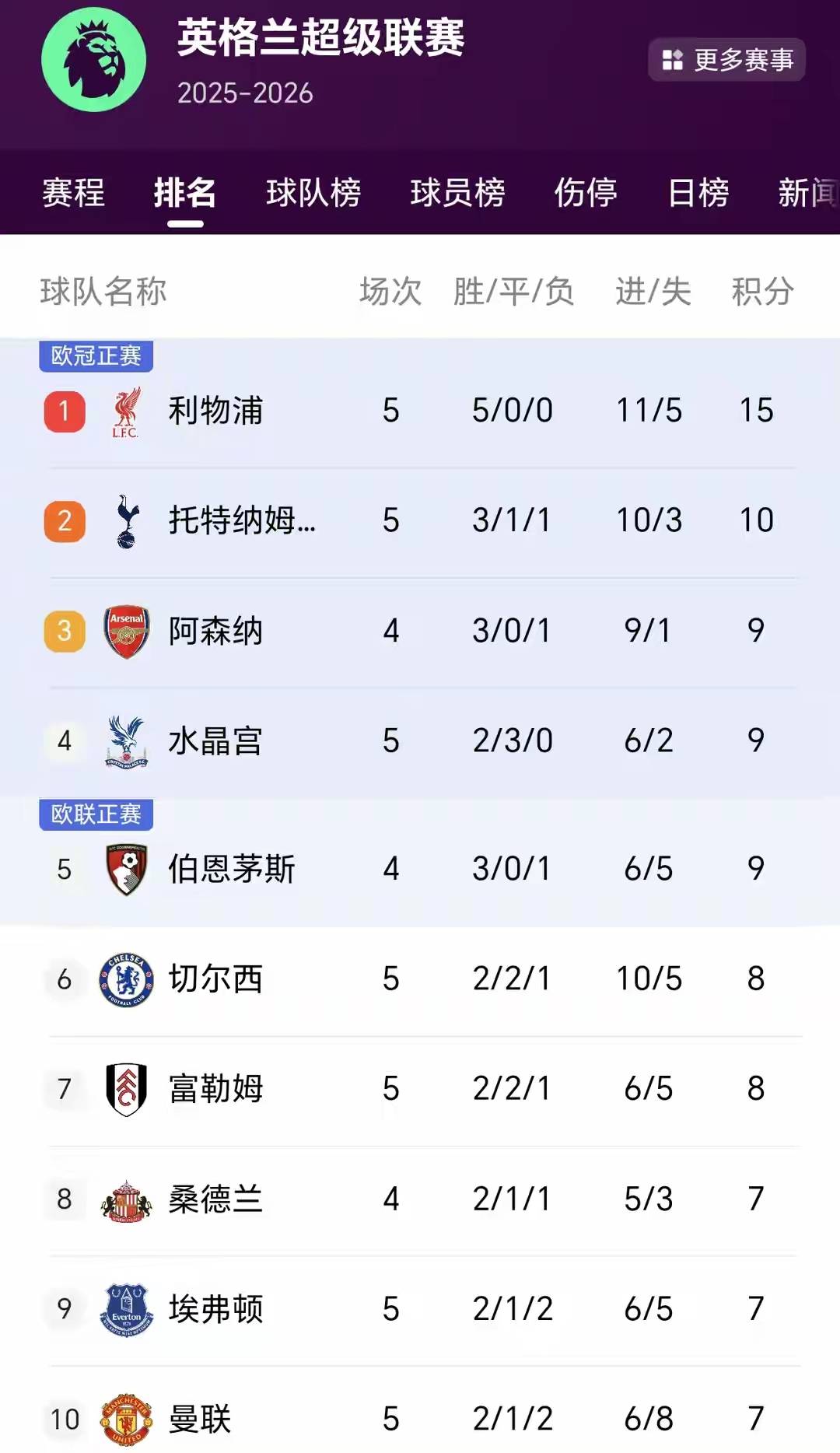 曼联主场平局，英超积分榜排名未能上升