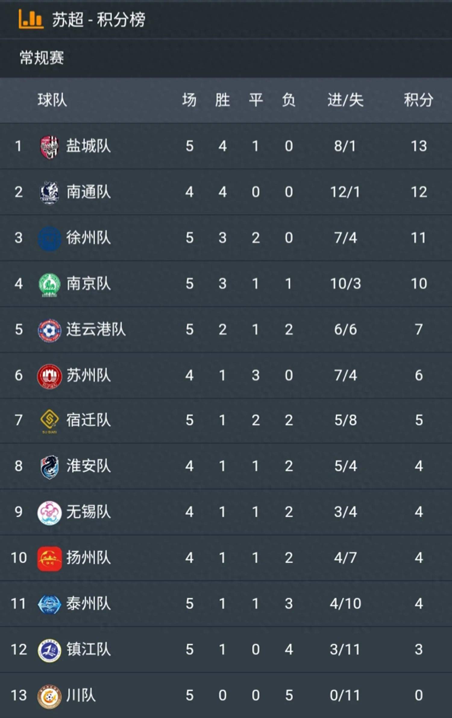 球队的比赛胜率已经达到了一个新的高度