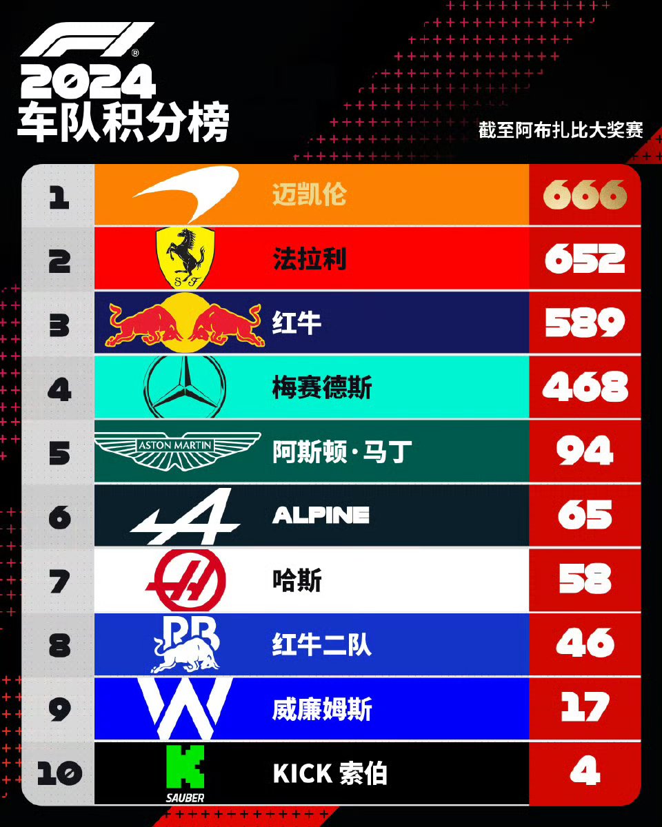 包含阿斯顿马丁完胜红牛二队，阿隆索关键制胜的词条